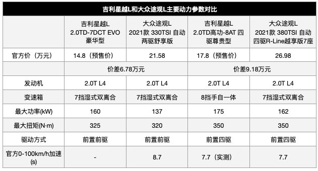 吉利SUV配沃尔沃发动机7月20上市，网友：20万为什么不买途观L？