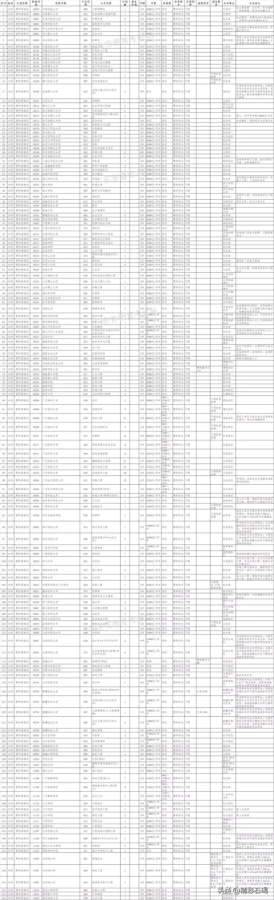 7月23日21点截止！​广东2019本科批次缺额院校志愿征集进行时！