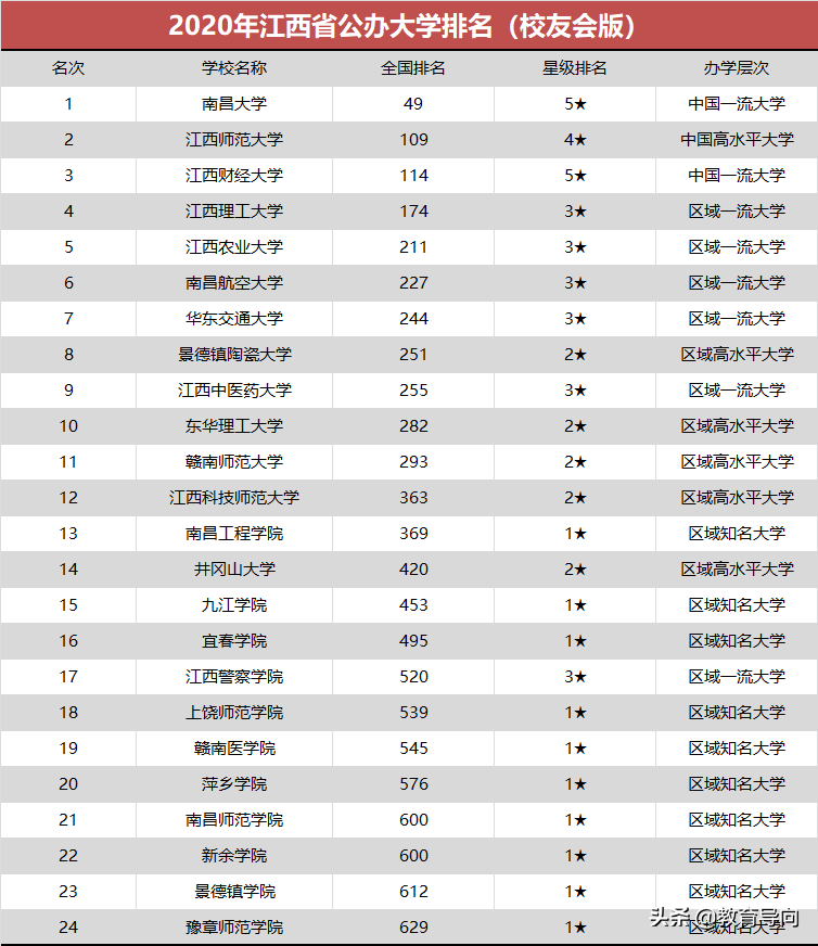 华东交通大学全国排名（江西公办高校排名）
