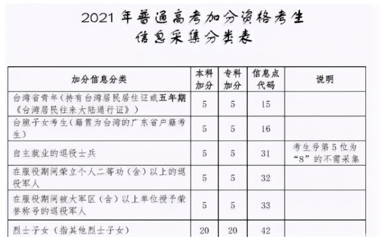 2021年高考出新规定，“烈士子女”身份可获得20分，引起争议