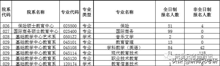 报录比28|中国海洋大学