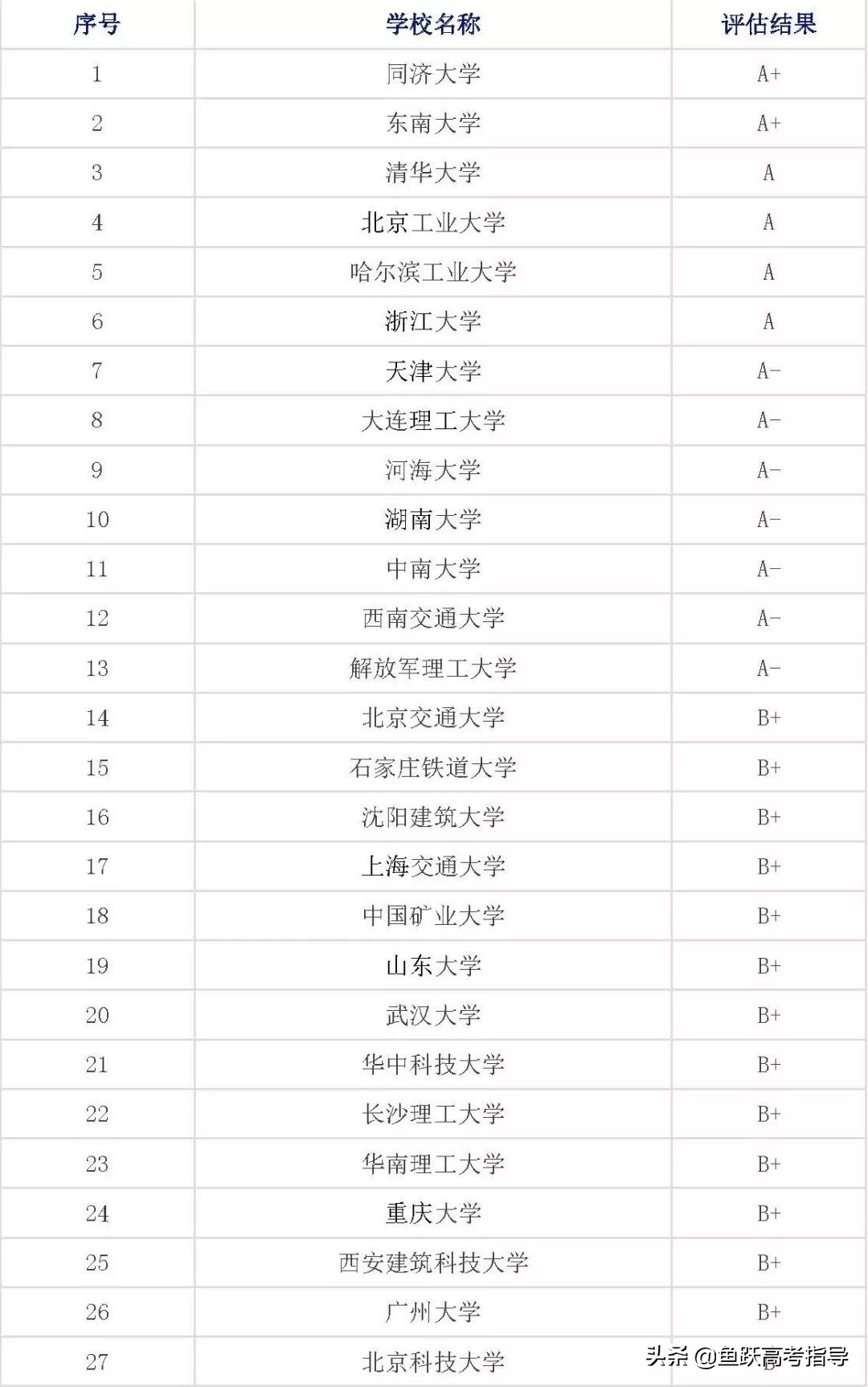 学土木工程专业的同学如果能考上这10所大学，那真的是赚到了