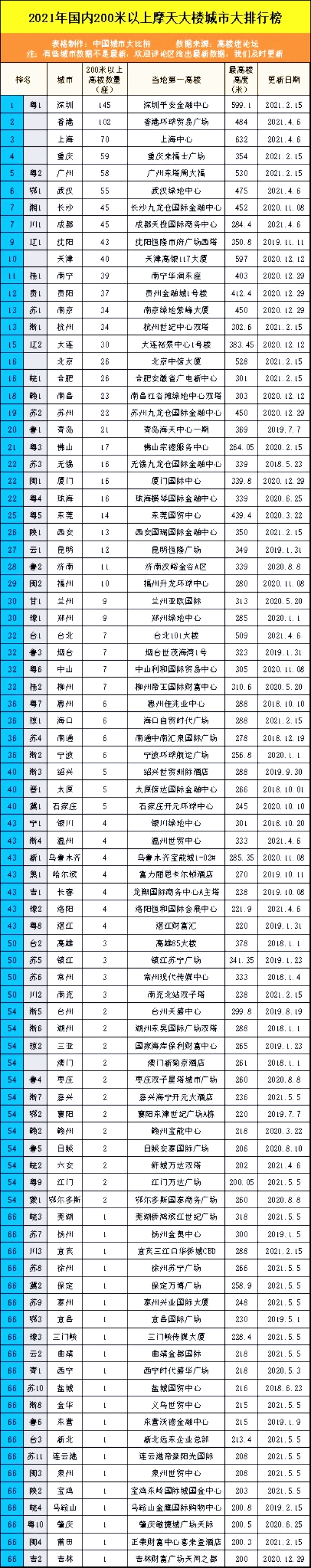 中国十大高楼分别在哪里（2021年中国十大高楼排行榜）