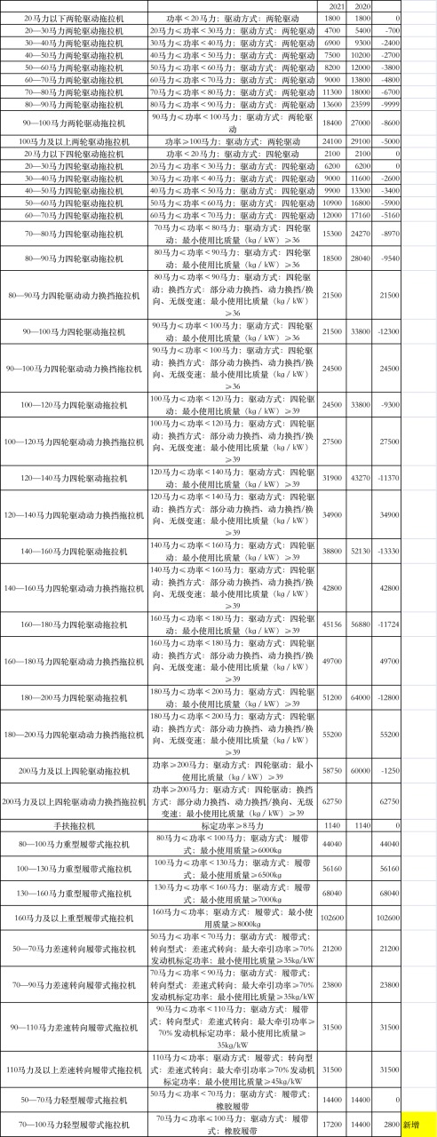 补贴：2021年四川拖拉机下降最高13000元，微耕机补贴下降350