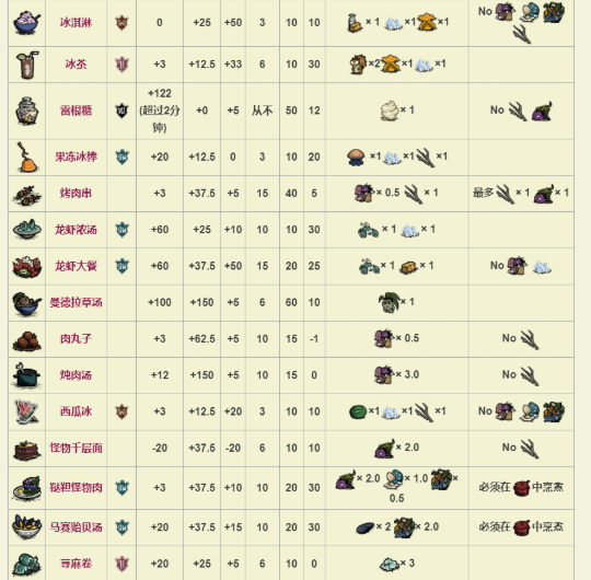 饥荒食谱大全以及配方效果 饥荒食谱大全配方图