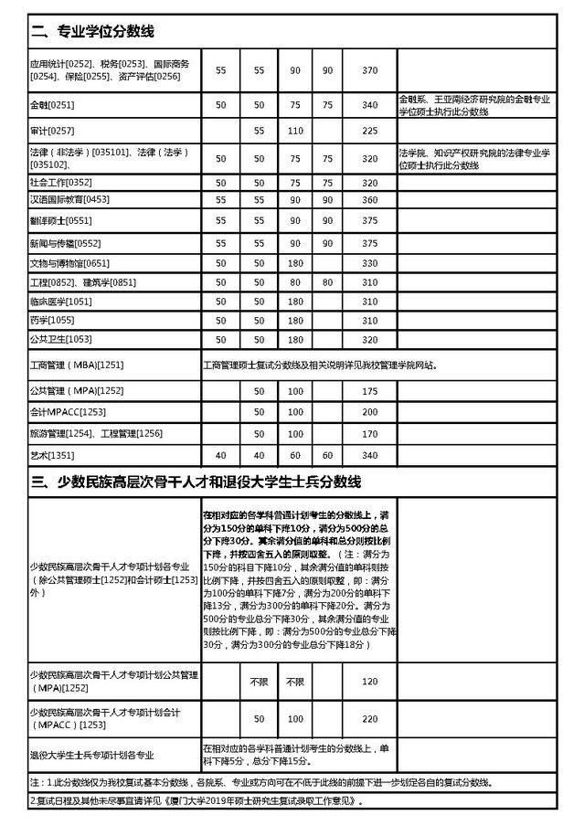 厦门大学2014-2020年各学院各专业考研报录比汇总！含复试线