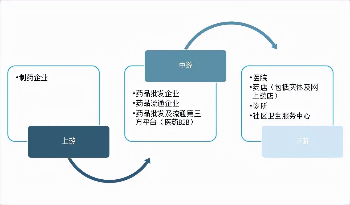 2021年中国医药商业产业链及A股上市龙头企业经营情况对比分析