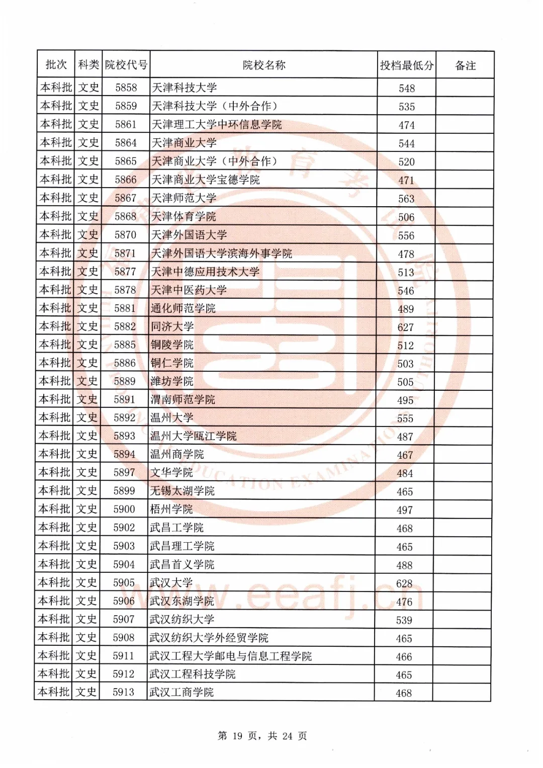 刚刚！福建2020本科批最低投档线公布！全部高校都有