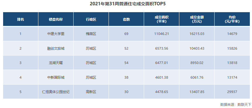 数据 | 上周济南新房供应环降86% 住宅成交均价16605元/㎡