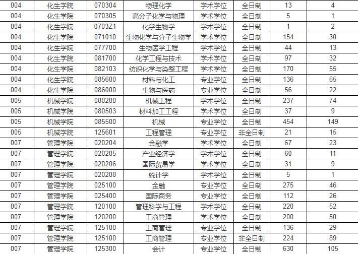 考研211有哪些比较好考的院校？一共有17所比较好考
