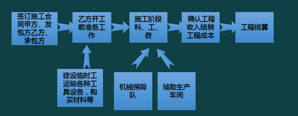 建筑会计业务还不够精通？请收下这73个常见建筑会计业务处理