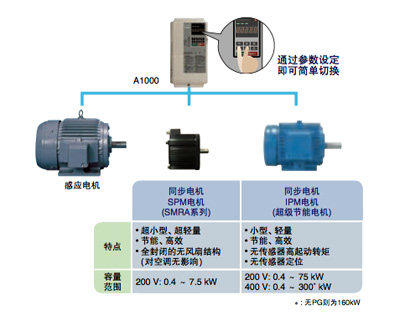 安川变频器A1000高性能矢量控制