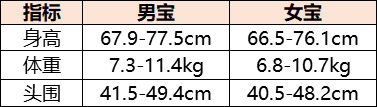 你的宝宝达标了吗？0-12个月宝宝生长发育对照表，新手爸妈必备