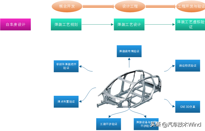 汽车制造四大工艺，看了你就知道汽车如何制造出来的啦