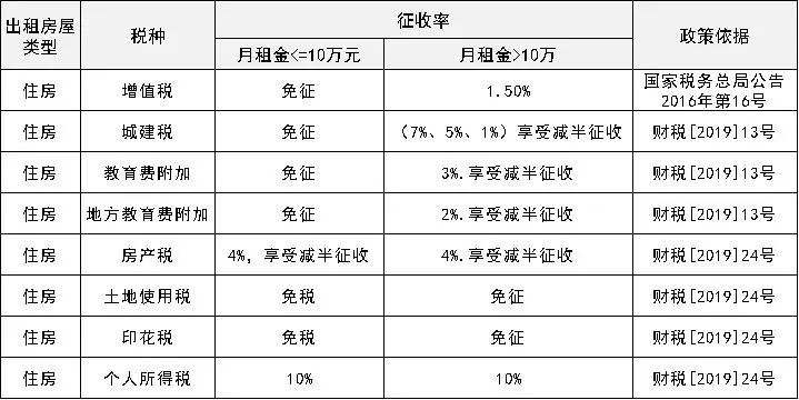 房东千千万，不懂缴税占一半！个人出租房屋要缴这些税，你知道吗