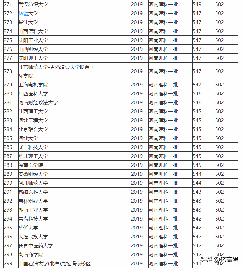 2019-2020全国一本大学排名及在河南的投档线（理科）