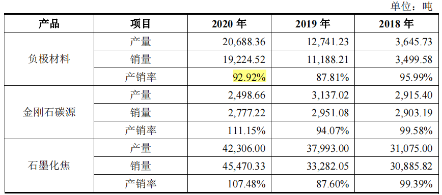 尚太科技盈利难入账，产能过剩下失血经营何时休