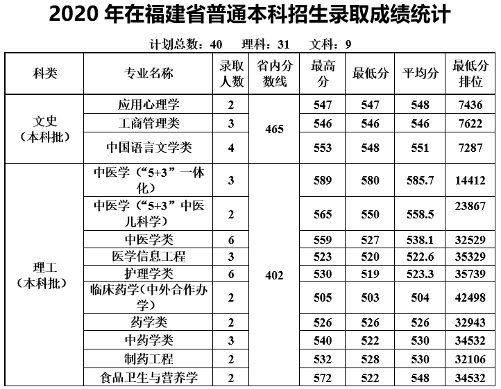 多少分能上天津中医药大学？