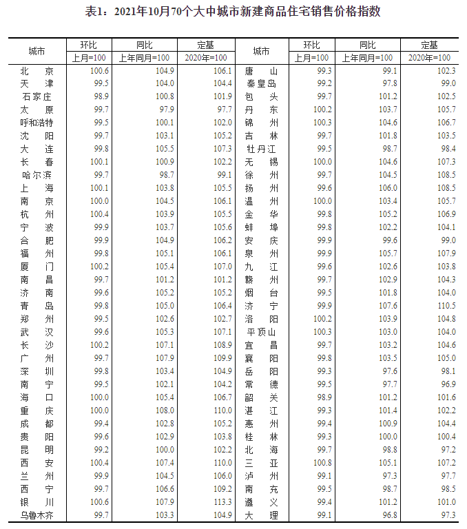 最新房价公布，已有21城发布限跌令，关于楼市走势，官方明确了