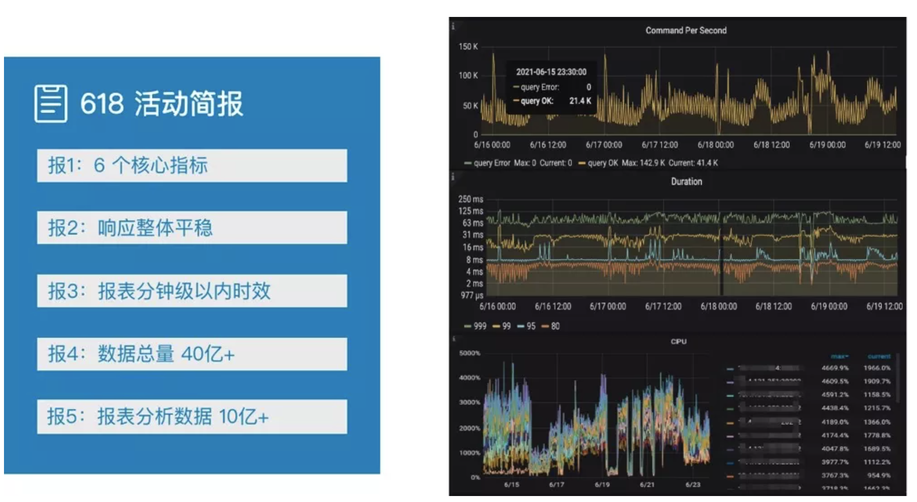 TiDB+中通大数据<span class=