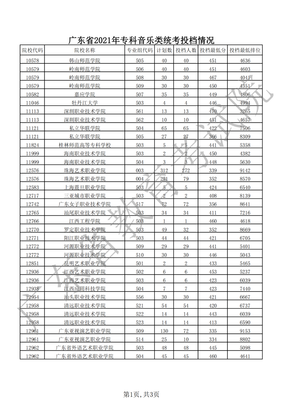 快了解！专科艺体类投档线出炉！深信等多所公办院校还有名额