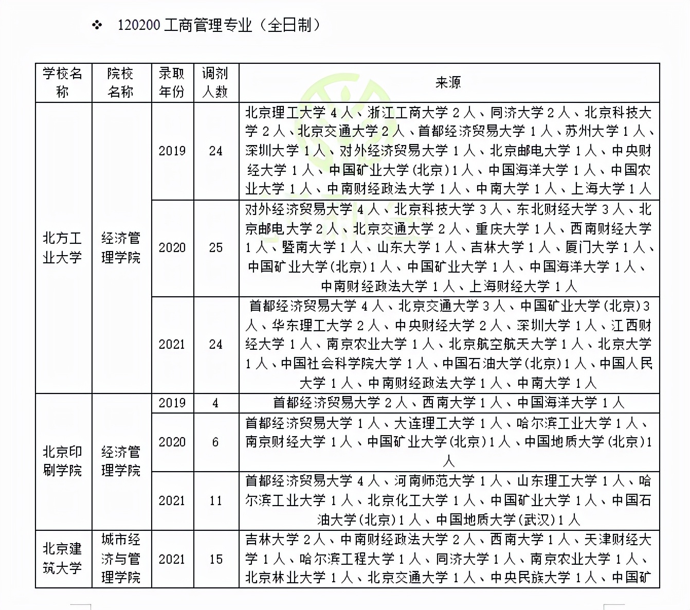 工商管理考研调剂：近三年录取院校和考生来源分析