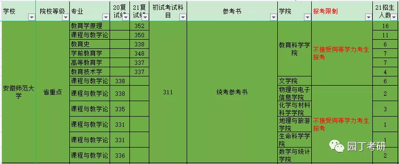 安徽師範大學校園網安徽師範大學22考研招生目錄公佈