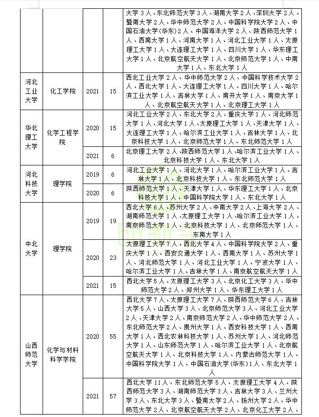 化学专业调剂经验分享！利用往年调剂信息今年上岸