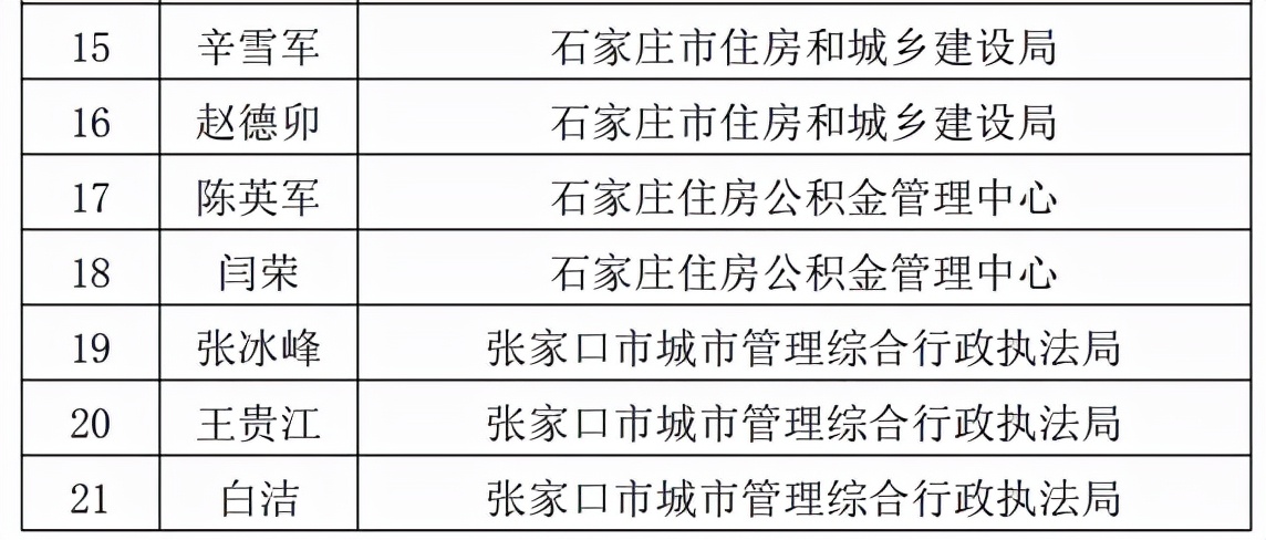 173名人员入选！河北省住房城乡建设系统行政执法专家库名单公布
