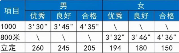 36所一流高校发布通知，将体育纳入高考范畴，不合格者不予录取