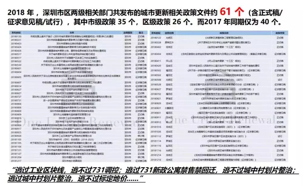 干货分享！深圳城市更新10大新政及特点分析都在这里
