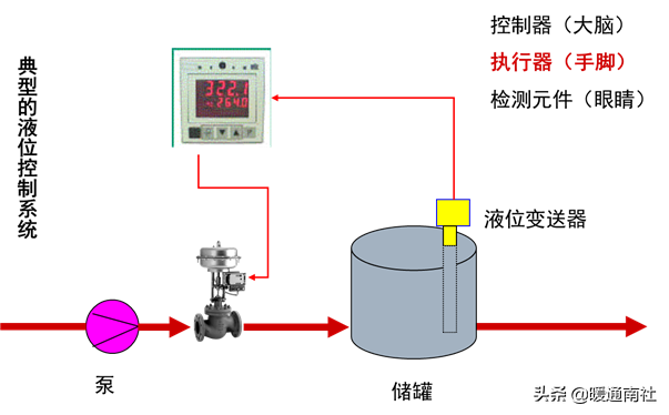 控制阀基础知识与气动调节阀