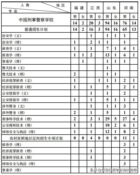 独家！2019高考中国刑事警察学院各省市招生人数、录分数线