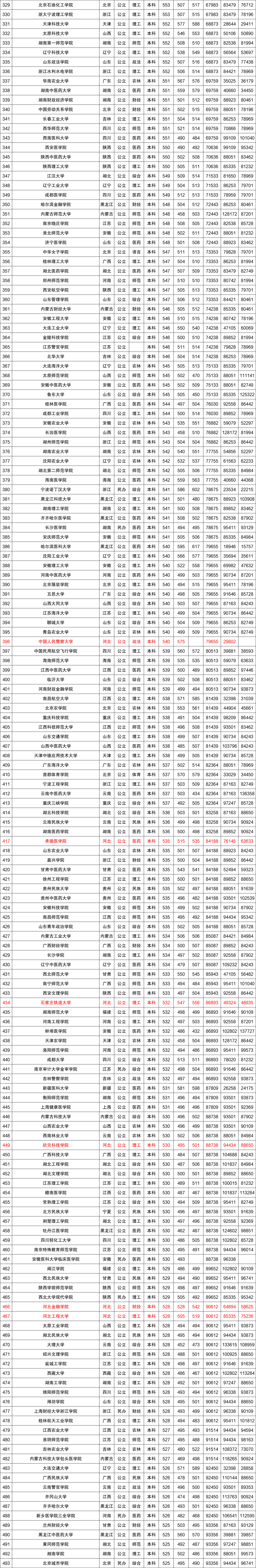 近三年全国各高校在河北省本科录取分数线排名（含文理）