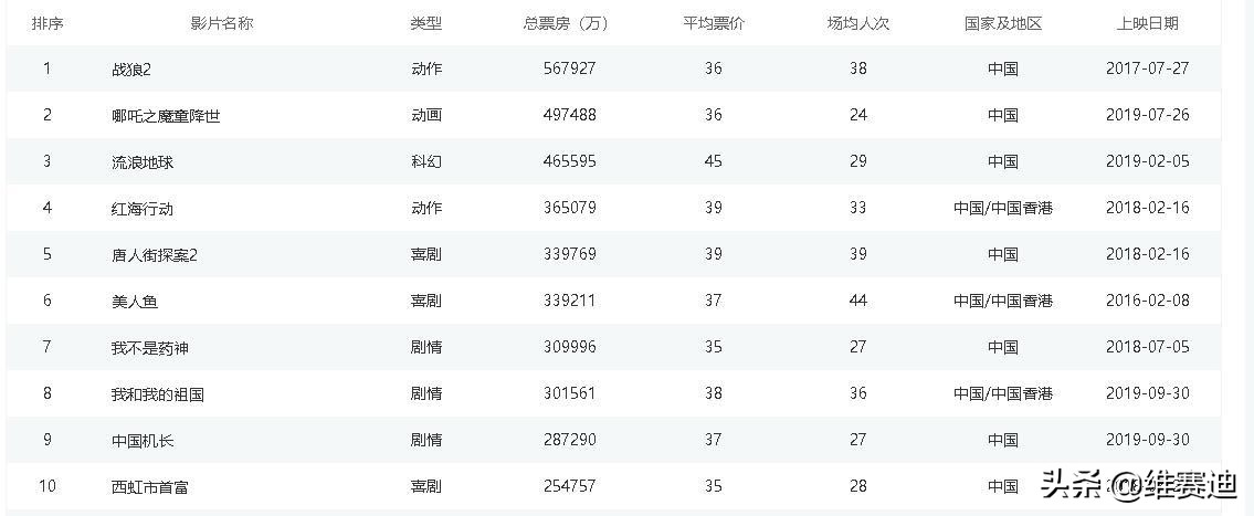 今年之前，国产片票房前十喜剧片占据七席，今年之后，百家齐放