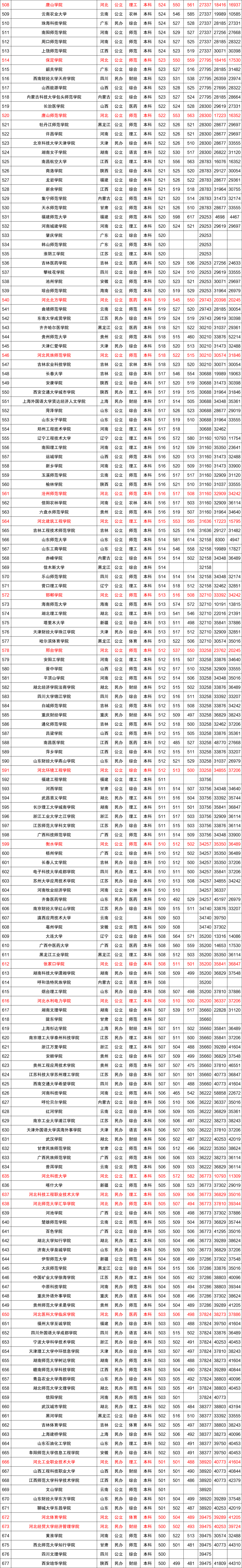 近三年全国各高校在河北省本科录取分数线排名（含文理）