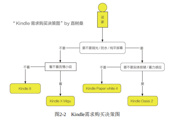 我读了最权威的kindle使用指南，只为教你如何买到最适合的kindle
