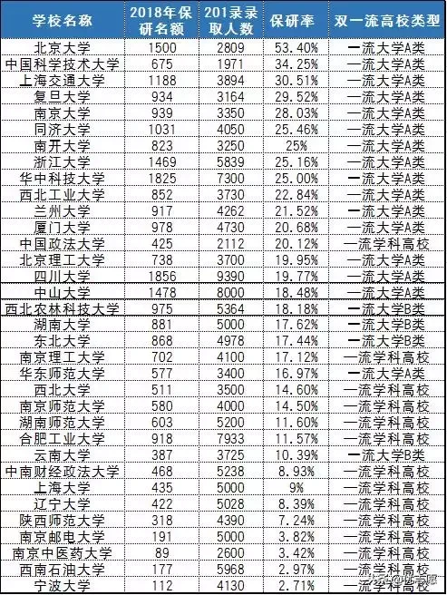 考哪个大学最容易被保研？哪些专业读研比例高？