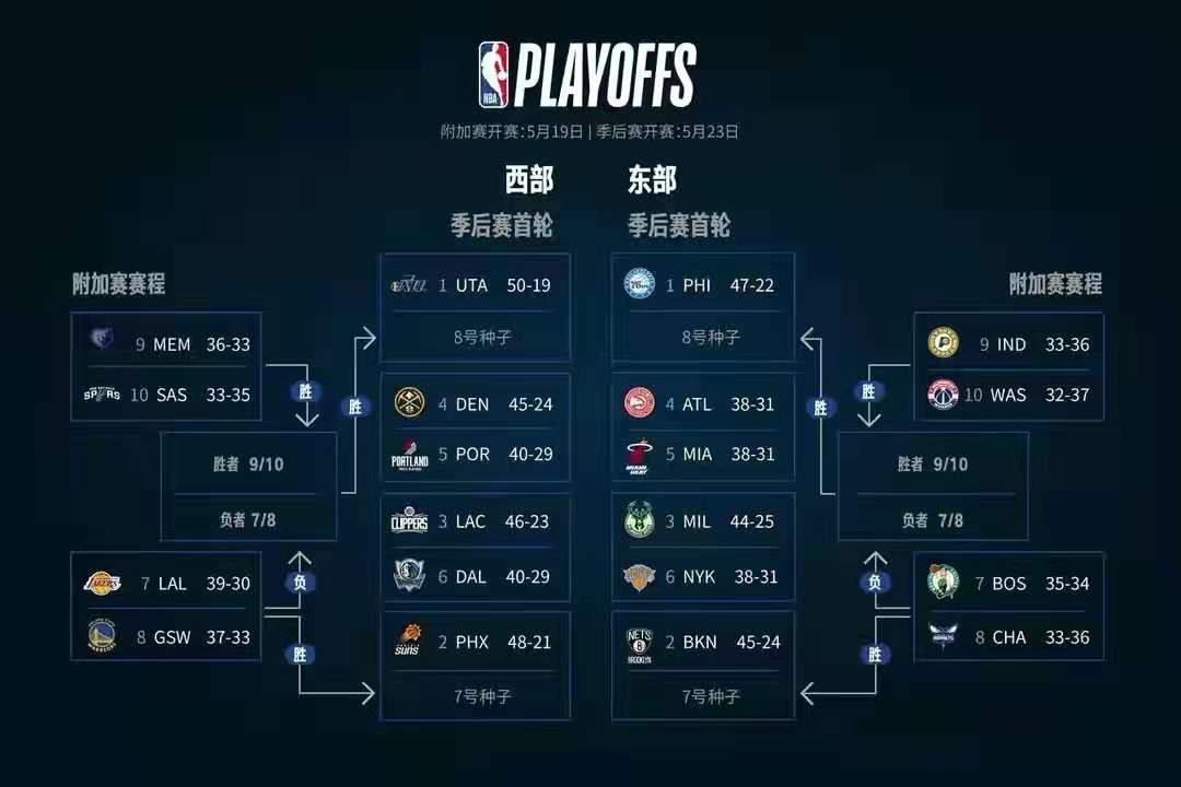 nba为什么打附加赛(创新求变？公平公正？利益驱使？NBA今年为什么要打附加赛？)