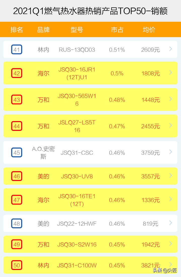 燃气热水器哪家强？2021年1季度销售数据来袭！TOP50爆款产品揭秘