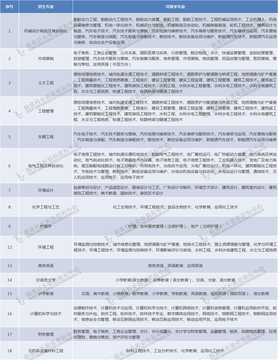 专升本能不能跨专业报考？湖北省哪些招生院校的专业限制小？