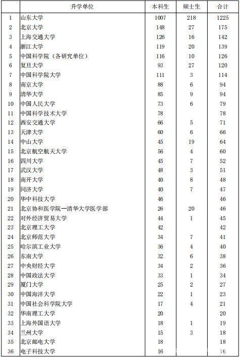 山东大学还在被黑么？院校解析！就业、专业等问题一文了解