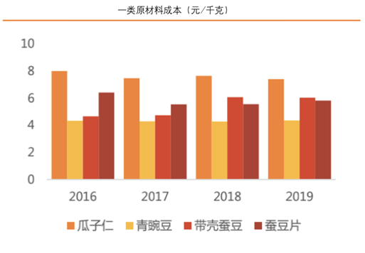 甘源食品：爆款单品“蟹黄味瓜子仁”，如何撑起80倍PE？