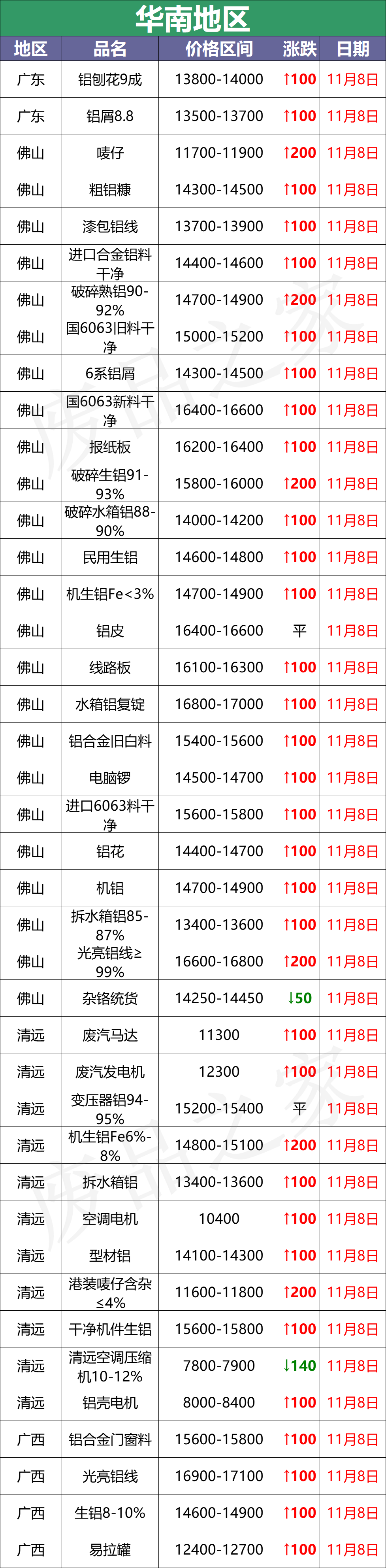 百矿润泰招聘（最新11月8日全国铝业厂家收购价）