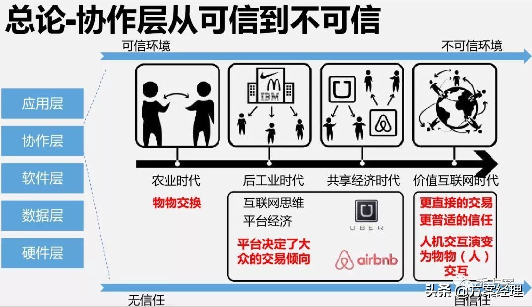 区块链应用场景架构解决方案(ppt)