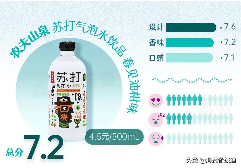 15款“奇葩”口味气泡水试喝：代糖成为主流，巴黎水、争气车间评分低