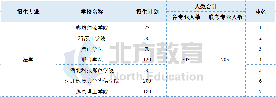 河北专接本各专业招生院校参考排名，志愿排序用得上