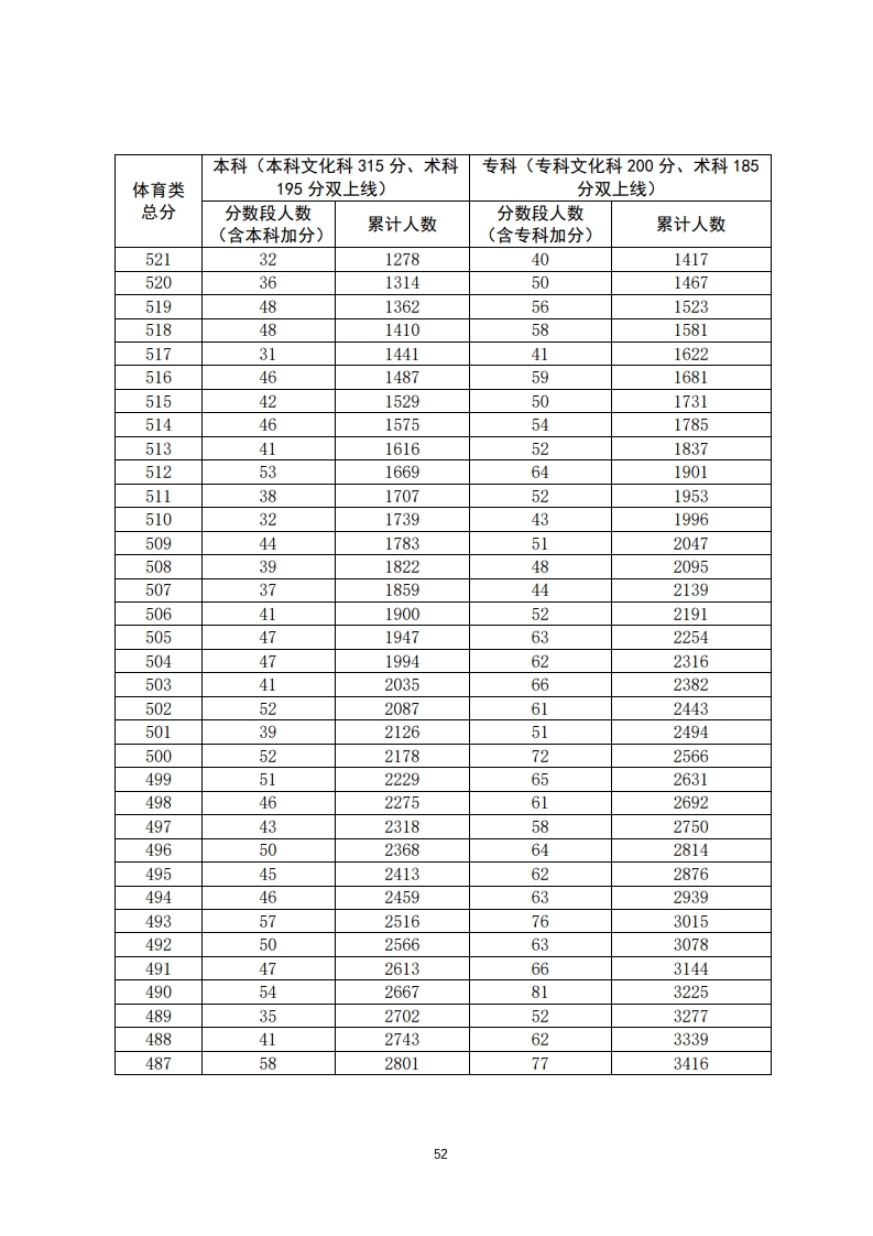 重磅！填志愿必看！2020年广东高考一分一段汇总表！一分一操场