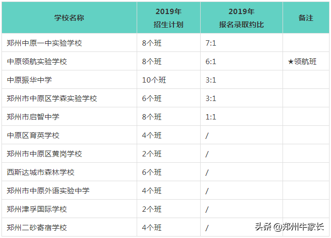 22所公办11所民办，郑州中原区六年级家长你会如何选？青睐哪所？