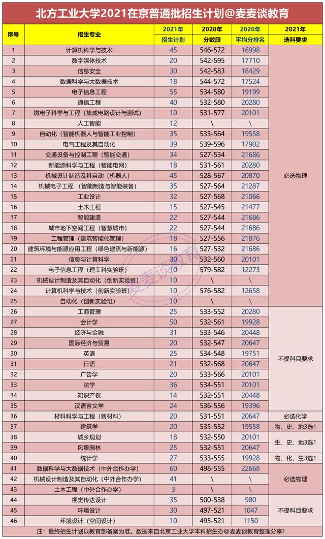 服从调剂不退档！北方工业大学2021在北京本科普通批次提档线公布